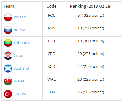 Rankings